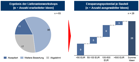 Abb. 1: Einsparungspotential durch Lieferantenintegration