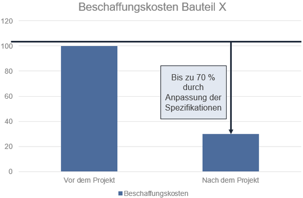 Abb. 1: Reduktion der Beschaffungskosten durch die Produktklinik  