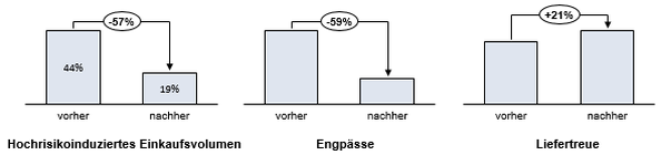 Abb. 1: Potenziale des präventiven Risikomanagements