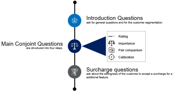 Figure 1: Structure of the Conjoint Analysis