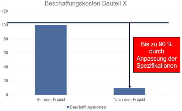 Abb. 1: Reduktion der Beschaffungskosten durch technische Hinterfragung der Spezifikationen 