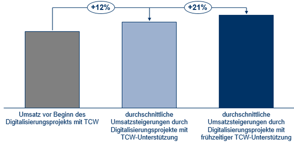 Abb. 1: Durchschnittliche Umsatzsteigerungen durch TCW-Digitalisierungsprojekte