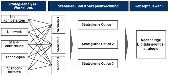 Abb. 1: Strategieentwicklung für Nachhaltigkeit durch digitale Technologien