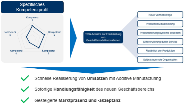 Abb. 1: TCW Ansatz für kompetenzbasierten Geschäftsmodellinnovationen