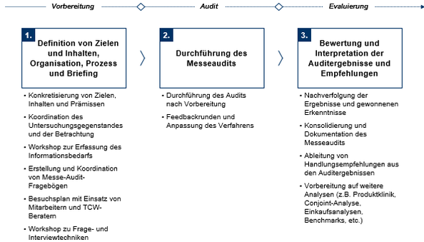 Abb. 1: Vorgehensweise des Messeaudits