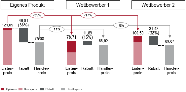 Abb. 1: Vergleich reale Preise zu Wettbewerbern