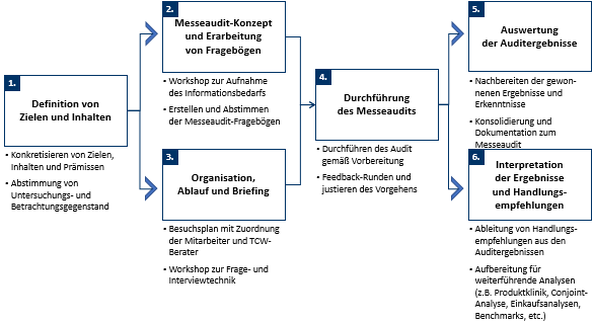 Abb. 1: Vorgehensweise zur Durchführung eines methodenbasierten Messeaudits