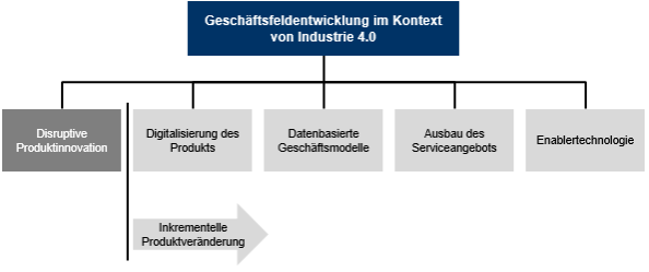 Abb. 1: Geschäftsfeldentwicklung im Kontext von Industrie 4.0