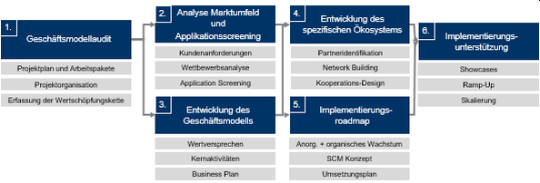 Abb. 2: Projektstruktur