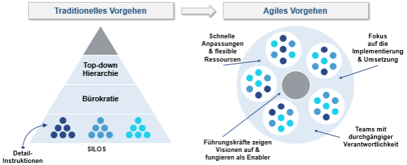 Abb. 1: Der Weg zu agilen short-term Cost-out-Projekten 