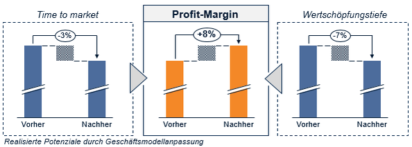 Abb. 1: Realisierte Potenziale durch Geschäftsmodellanpassung 