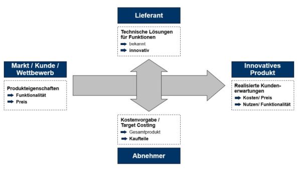 Abb. 1: Systematik des Zielkostenmanagements