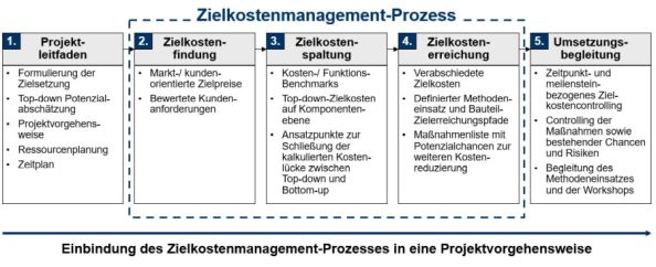 Abb. 2: Zielkostenmanagementprozess