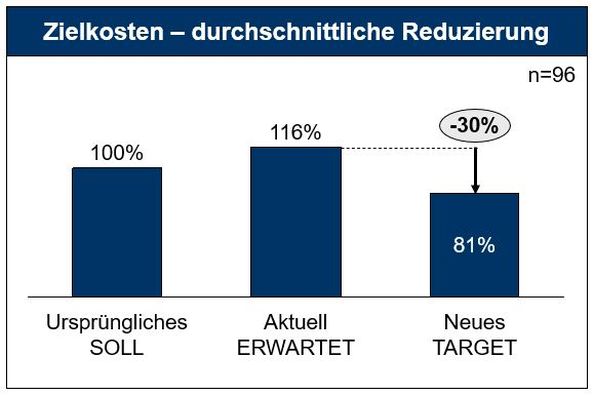 Abb. 3: Potenziale aus der Optimierung des Zielkostenmanagements