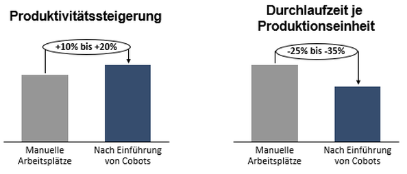 Abb. 1: Durchschnittliche Umsatzsteigerungen durch TCW-Digitalisierungsprojekte