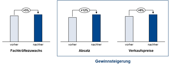 Abb. 1: Erfolgsgrößen der Neuorientierung. Absatz, Verkaufspreise und Fachkräftezugang wurden erfolgreich und nachhaltig gesteigert.