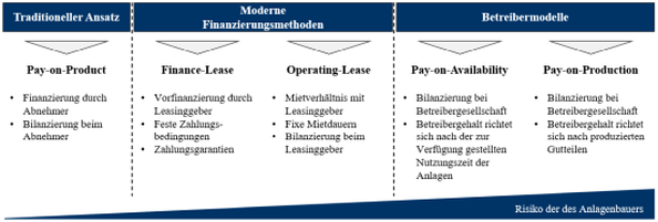 Abb. 1: Klassifikation von Betreibermodellen