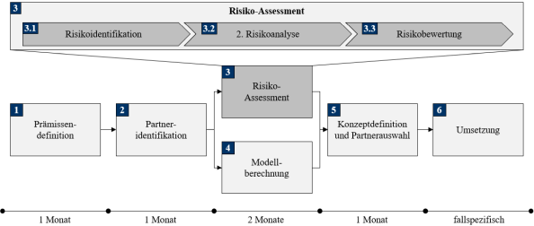 Abb. 2: Risiko-Assessment als Teil des Beratungsprodukts Betreibermodelle