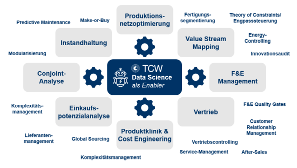 Abb. 1: TCW Data Science als methodischer Enabler