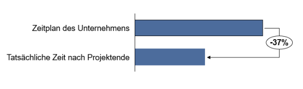 Abb. 2: Erzielte Zeitersparnis im Projekt