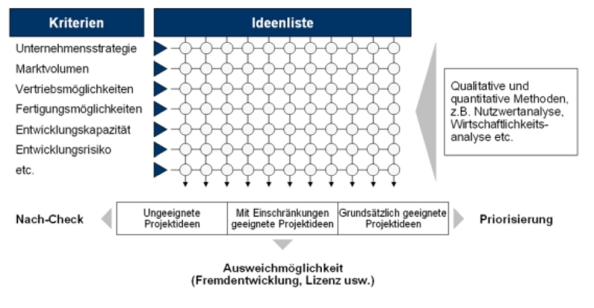 Abb. 1: Bewertung und Selektion der Projektideen