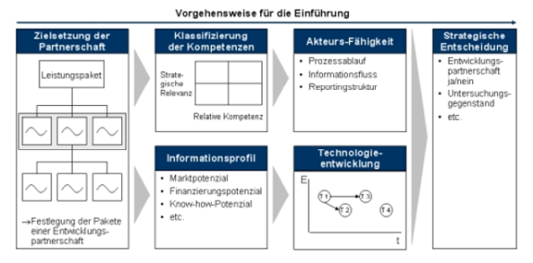 Abb. 2: Vorgehensweise zur Einführung von Entwicklungspartnerschaften