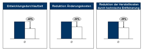 Abb. 3: Potenziale einer Entwicklungspartnerschaft