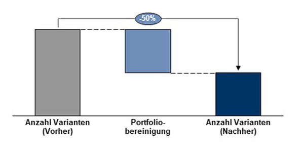 Abb. 2: Reduzierung der Variantenvielfalt um 50%