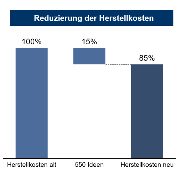 Abb. 1: Ergebnisse der Lieferantenworkshops