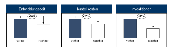 Abb. 1: Potenziale von Konzeptwettbewerben