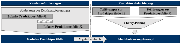 Abb. 1: Das TCW Konzept erreicht eine kosteneffiziente Abdeckung heterogener Kundenanforderungen mittels Modularisierung