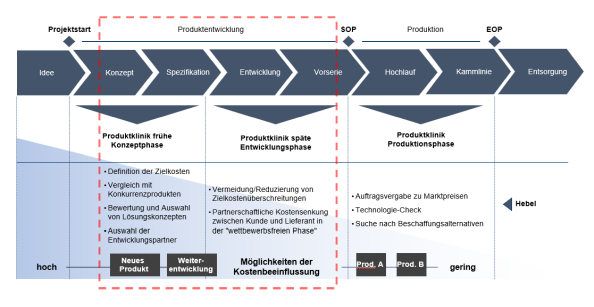 Abb. 1: Produktklinik in den Phasen des Produktlebenszyklus