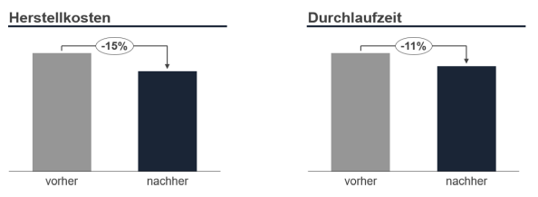 Abb. 1: Potenzial durch die TCO Analyse