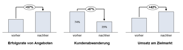 Abb. 1: Potenziale des datengetriebener Verkaufsanalysen