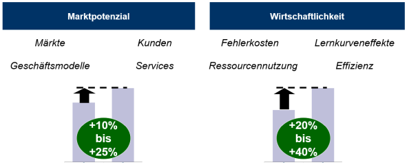 Abb. 4: Die Wirkungen einer Resilienz-Strategie