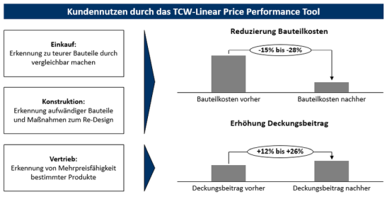Abb. 2: Wirtschaftliche Effekte durch die TCW-Linear Price Performance Analyse 