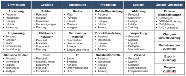 Abb. 1: Darstellung der Kostenfaktoren zur COGS-Berechnung