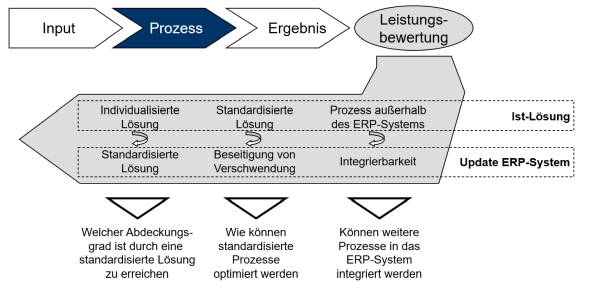 Abb. 1: Prozessanalyse zum Update des ERP-Systems