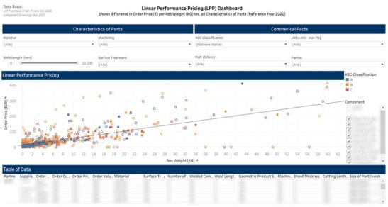 Abb. 3: Linear Performance Pricing  