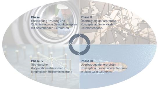 Abb. 1: Vier Phasen des resilienten Anlaufmanagements