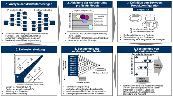 Abb. 1: Vorgehensweise der TCW-Modularisierung