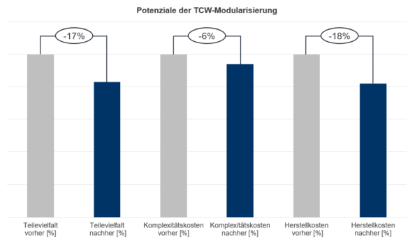 Abb. 2: Potenziale der TCW-Modularisierung