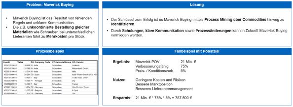 Abb. 3: Reduktion Maverick Buying