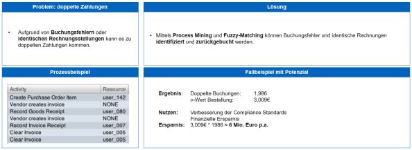 Abb. 4: Identifikation doppelter Zahlungen