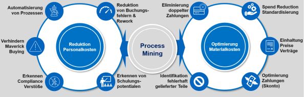 Abb. 6: Optimierungspotentiale von Einkaufsprozessen