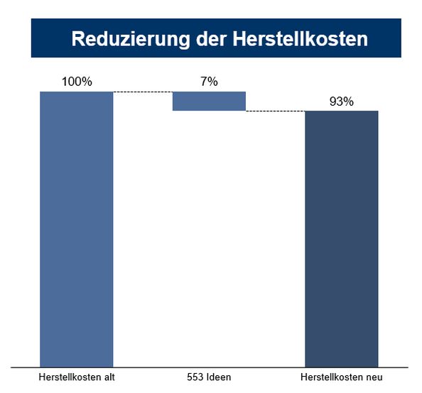 Abb. 1: Reduzierung der Herstellkosten