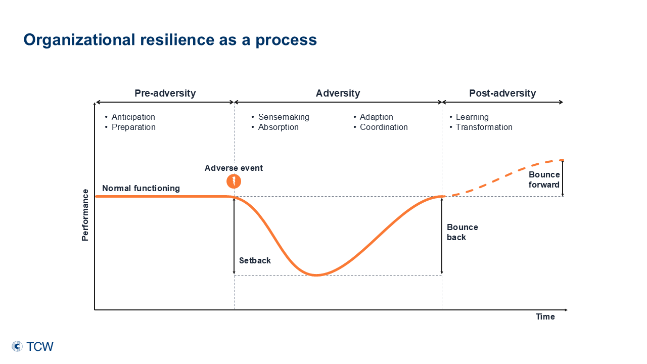 Anklicken zum Vergrößern Abb. 1: Organisationale Resilienz als Prozess (basierend auf Su & Junge 2023)