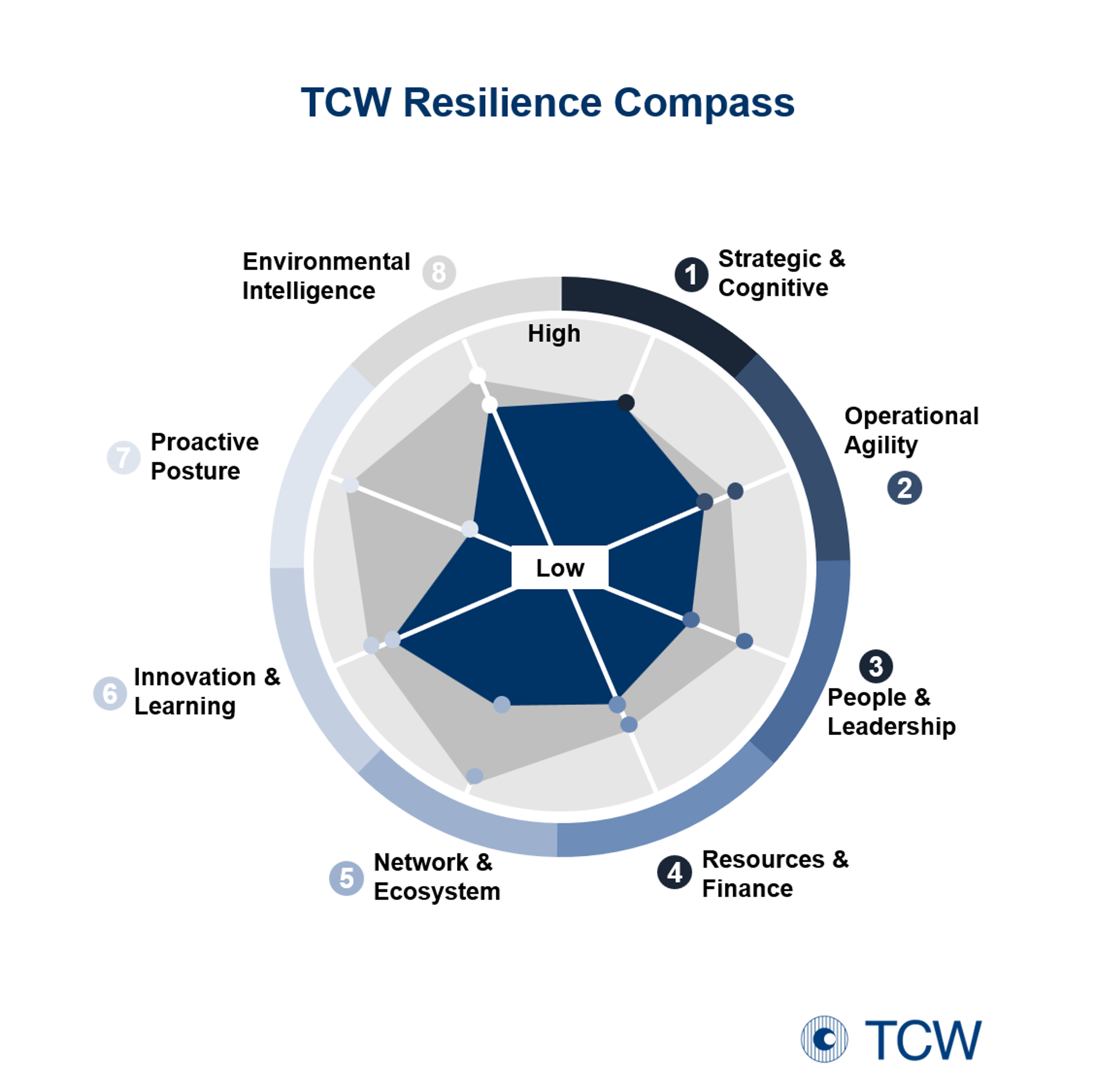 Anklicken zum Vergrößern Abb. 2: Mit dem Resilienz-Audit des TCW können Unternehmen ihren eigenen Resilienz-Reifegrad bestimmen und Handlungsoptionen ableiten.
