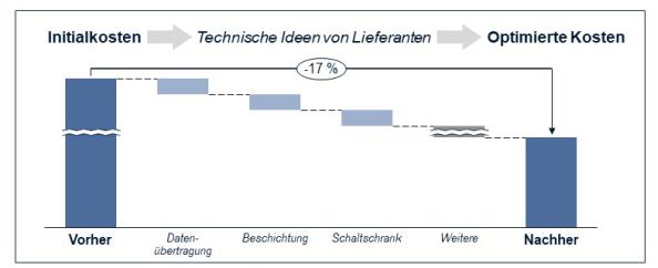 Abb. 1: Realisierte Potenziale durch Lieferantenintegration