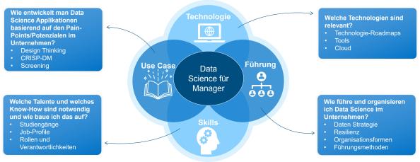 Abb. 1: Die 4 Säulen der Schulung